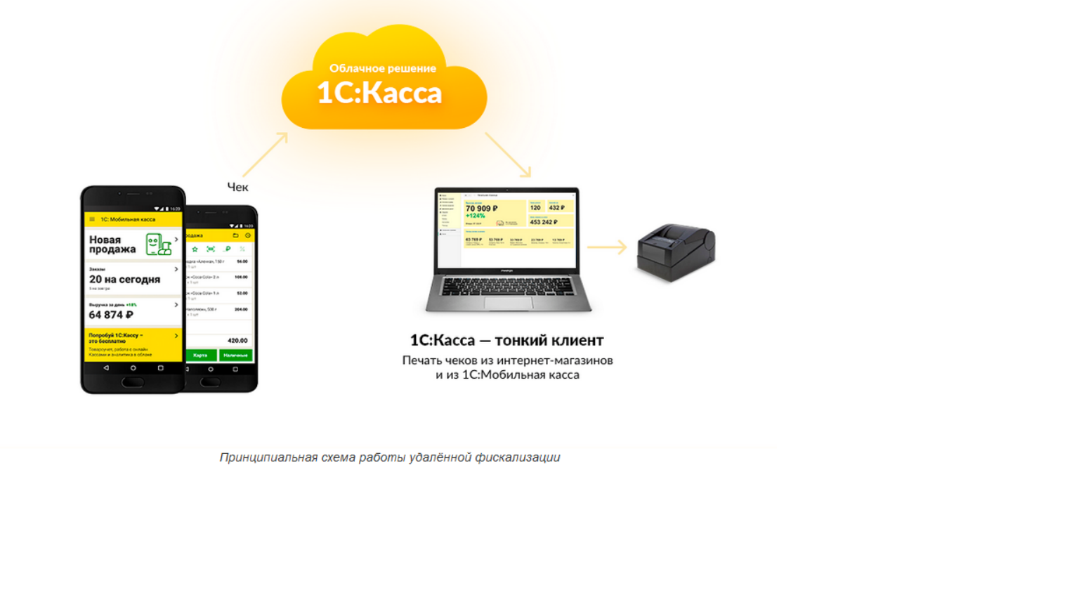 Облачная касса. Облачная касса для интернет магазина. 1с mobile. 1с касса 2021. Чеки облачной кассы.
